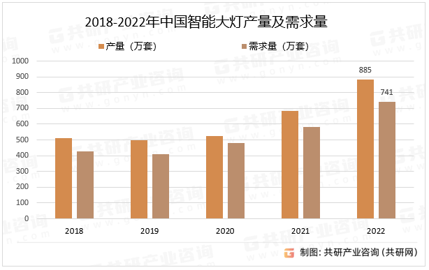2018-2022年中国智能大灯产量及需求量