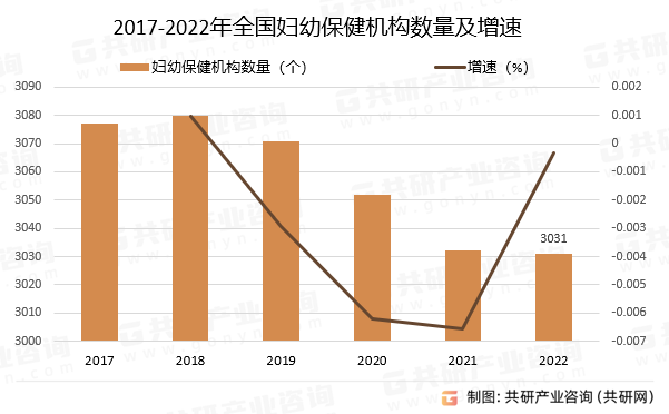 2017-2022年全国妇幼保健机构数量及增速