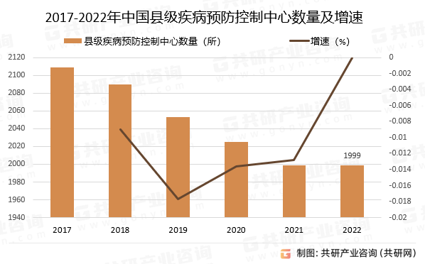 2017-2022年中国县级疾病预防控制中心数量及增速