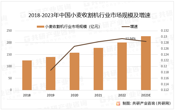 2018-2023年中国小麦收割机行业市场规模及增速
