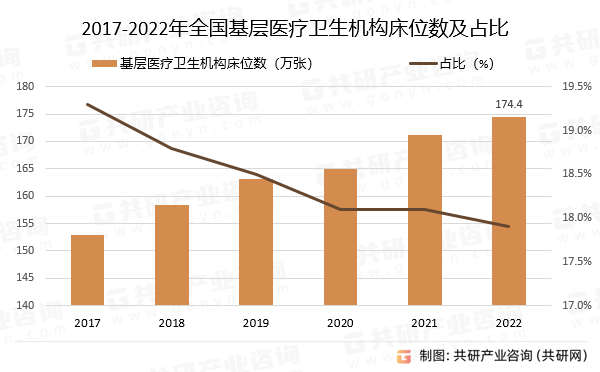 2017-2022年全国基层医疗卫生机构床位数及占比