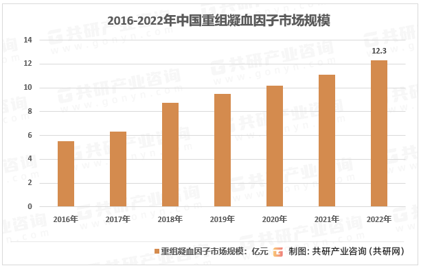 2016-2022年中国重组凝血因子市场规模走势
