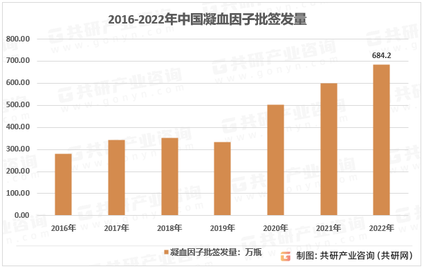 2011-2022年中国凝血因子类血液制品批签发量走势