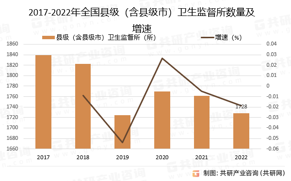 2017-2022年全国县级（含县级市）卫生监督所数量及增速