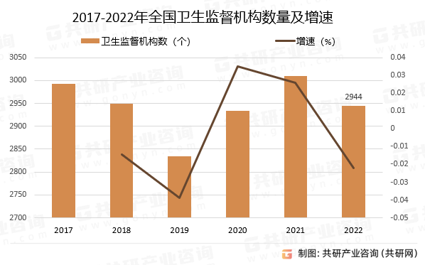 2017-2022年全国卫生监督机构数量及增速