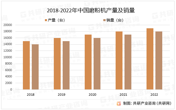 2018-2022年中国磨粉机产量及销量
