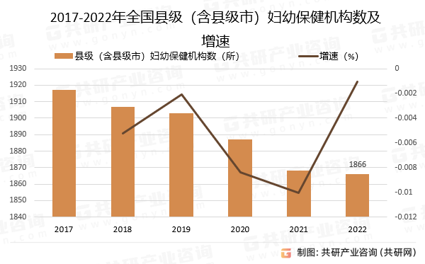 2017-2022年全国县级（含县级市）妇幼保健机构数及增速