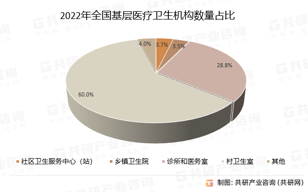 2022年全国基层医疗卫生机构数量占比