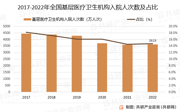2017-2022年全国基层医疗卫生机构入院人次数及占比