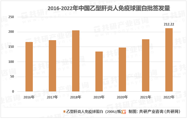 2016-2022年乙肝人免疫球蛋白市场批签发量走势