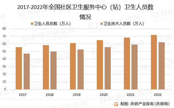 2017-2022年全国社区卫生服务中心（站）卫生人员数情况