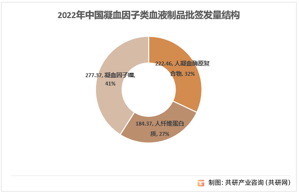 2022年中国凝血因子类血液制品批签发量结构