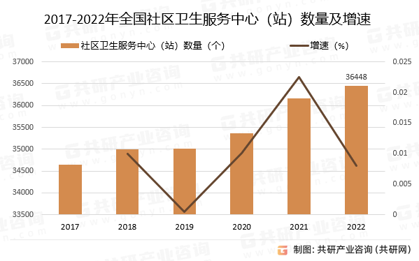 2017-2022年全国社区卫生服务中心（站）数量及增速