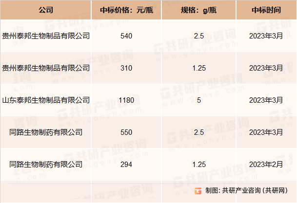 静注人免疫球蛋白部分招标项目价格情况