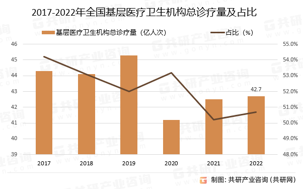 2017-2022年全国基层医疗卫生机构总诊疗量及占比