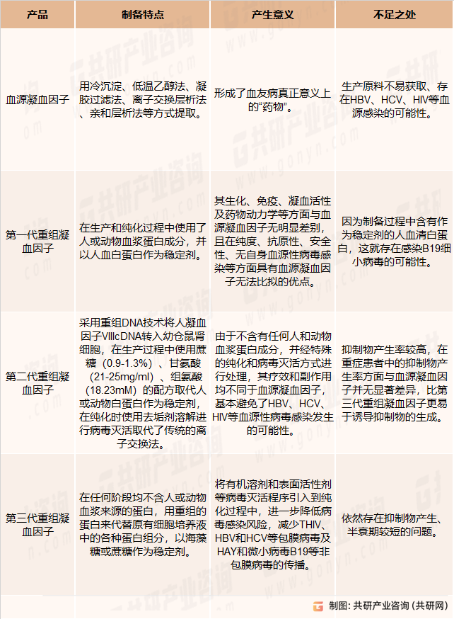 重组凝血因子对血源凝血因子的替代历程