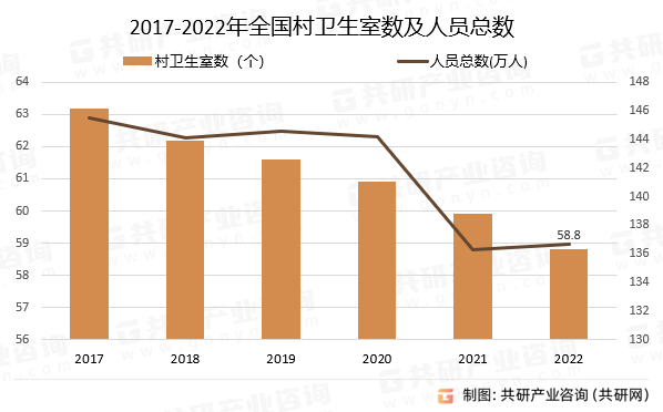 2017-2022年全国村卫生室数及人员总数
