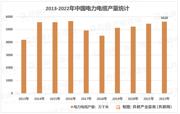 2013-2022年中国电力电缆产量统计