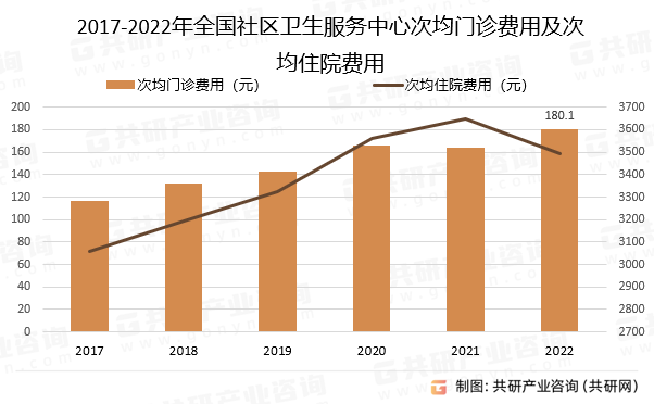 2017-2022年全国社区卫生服务中心次均门诊费用及次均住院费用