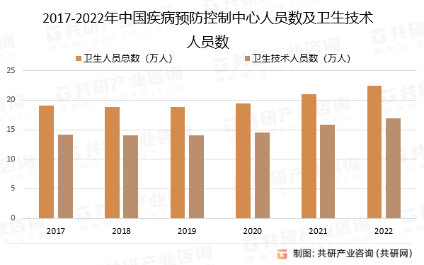 2017-2022年中国疾病预防控制中心人员数及卫生技术人员数
