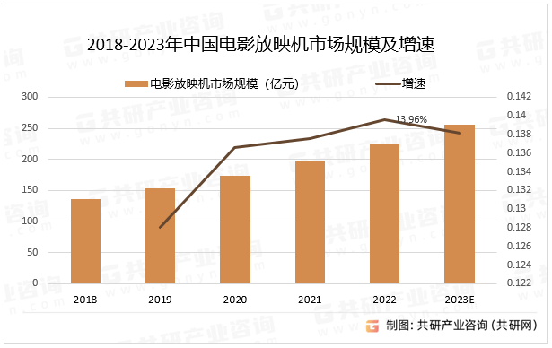 2018-2023年中国电影放映机市场规模及增速