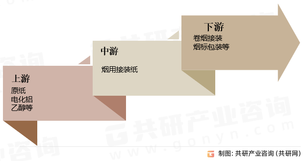 中国烟用接装纸产业链