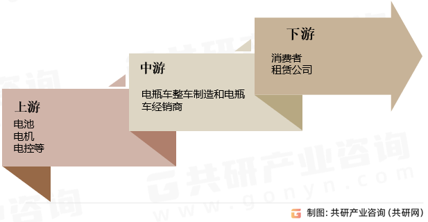 电瓶车产业链
