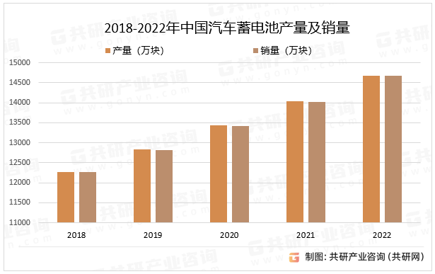 2018-2022年中国汽车蓄电池产量及销量