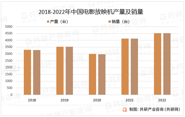2018-2022年中国电影放映机产量及销量