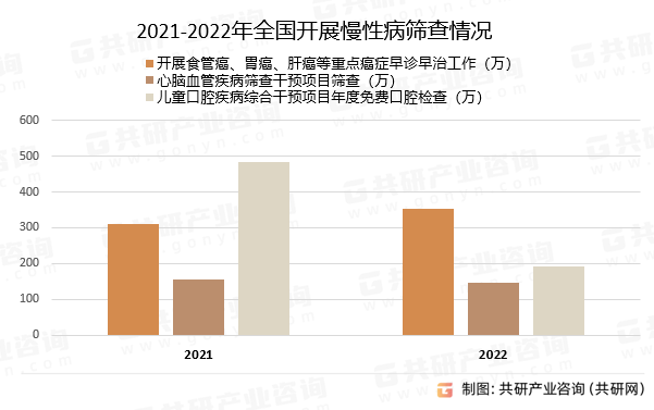 2021-2022年全国开展慢性病筛查情况