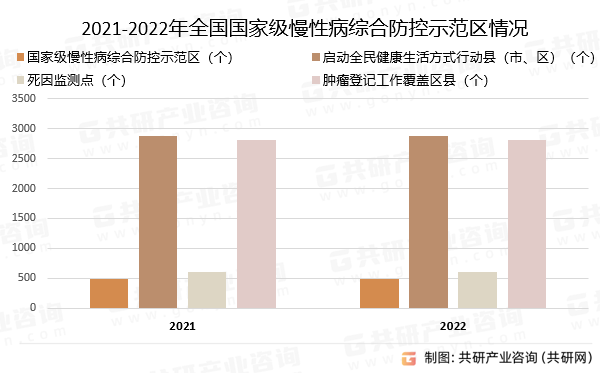 2021-2022年全国国家级慢性病综合防控示范区情况