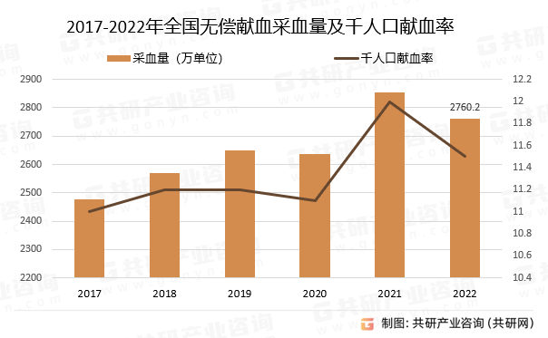 2017-2022年全国无偿献血采血量及千人口献血率