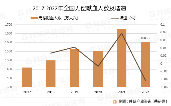 2017-2022年全国无偿献血人数及增速