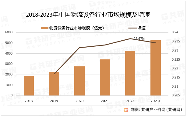 2018-2023年中国物流设备行业市场规模及增速