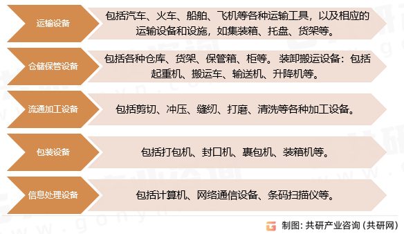 物流设备行业分类