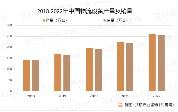 2018-2022年中国物流设备产量及销量