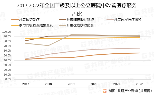 2017-2022年全国二级及以上公立医院中改善医疗服务占比