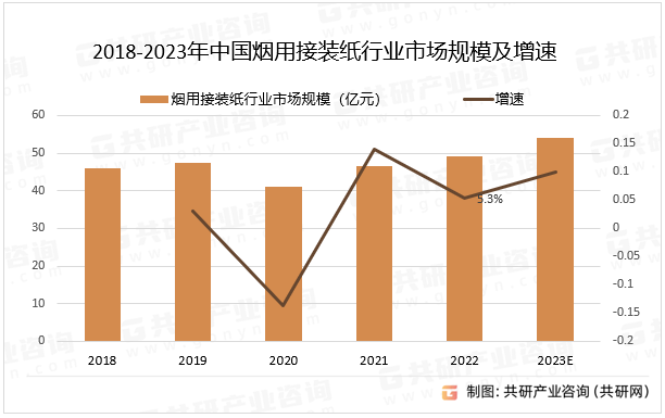 2018-2023年中国烟用接装纸行业市场规模及增速
