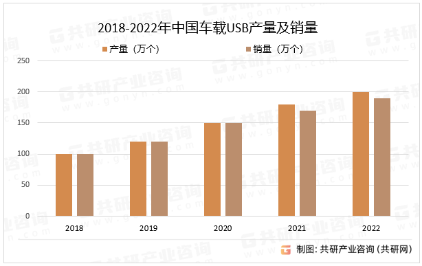 2018-2022年中国车载USB产量及销量