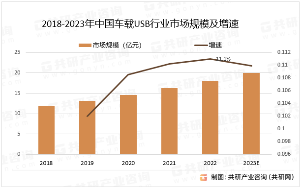 2018-2023年中国车载USB行业市场规模及增速