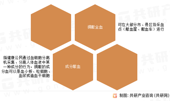 无偿献血类型