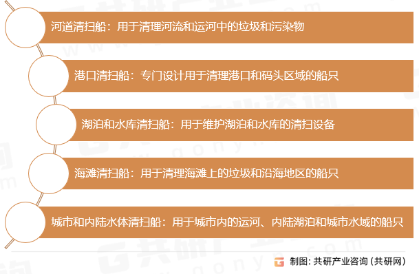 水面清扫船行业分类