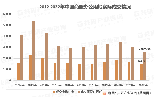2012-2022年中国商服办公用地实际成交情况