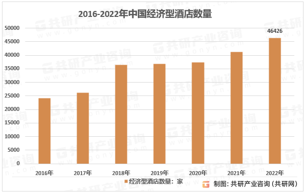 2016-2022年中国经济型酒店数量