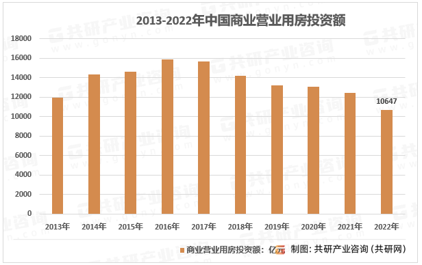 2013-2022年中国商业营业用房投资额