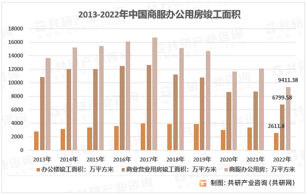 2013-2022年建筑企业各类商服用房竣工面积