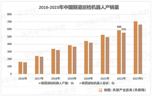 2016-2023年中国隧道巡检机器人产销量