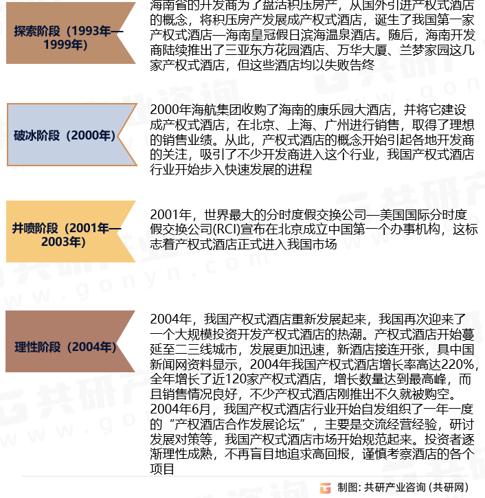 产权式酒店发展历程