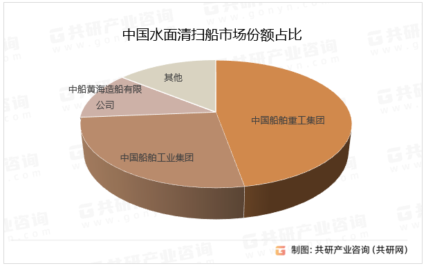 中国水面清扫船市场份额占比
