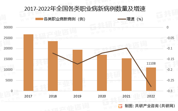 2017-2022年全国各类职业病新病例数量及增速